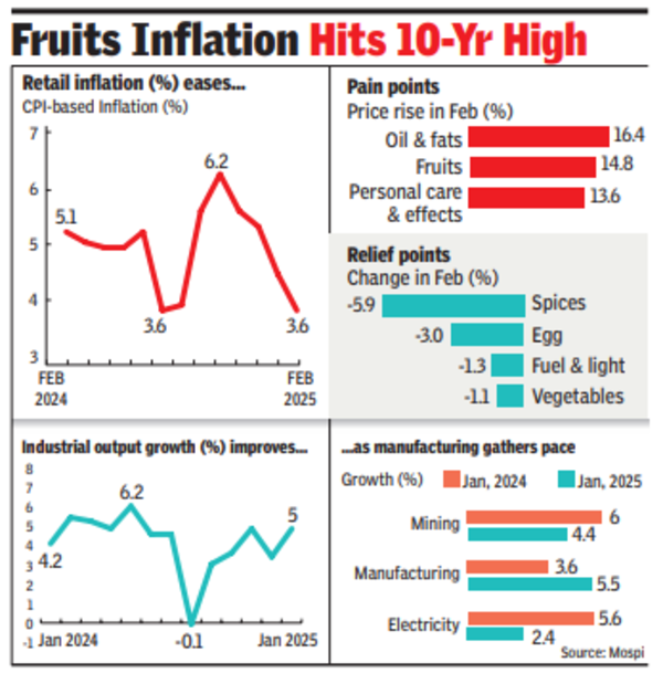 Fruits Inflation Hits 10-Yr High