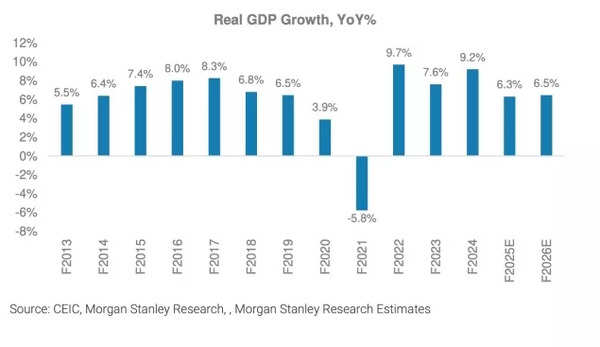 Real GDP Growth Projection