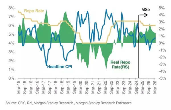 Further repo rate cuts expected