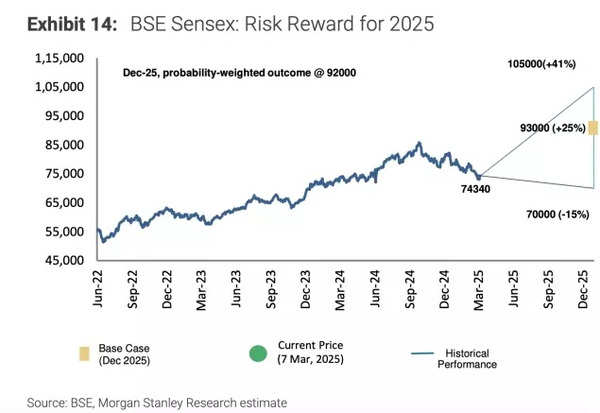 BSE Sensex: Risk Reward for 2025