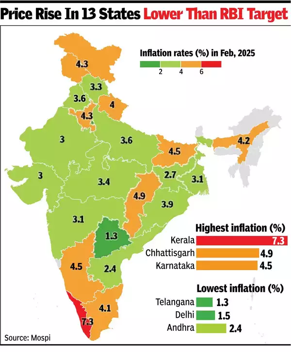 At 7.3%, Kerala has highest retail inflation rate in Feb