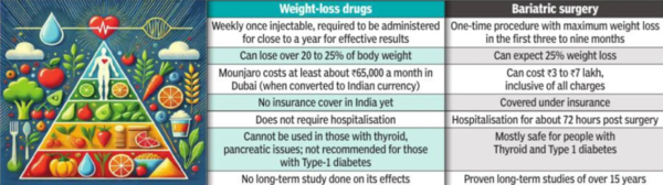 Bengalureans take a shine to anti-obesity drugs