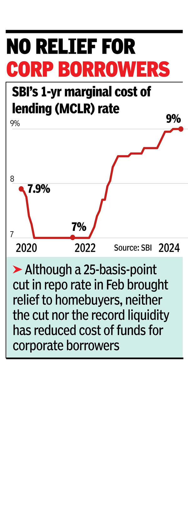 RBI pumped liquidity, cut rates, but loans cost same