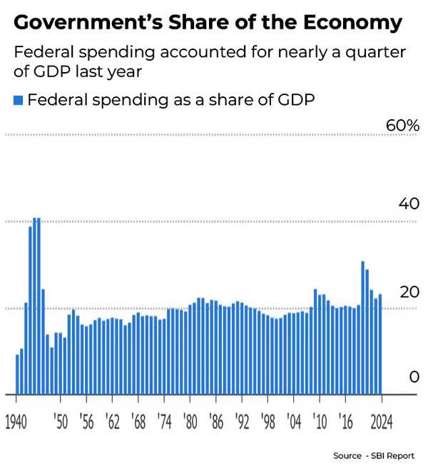 Drastically cutting Federal spending can be disastrous, says SBI report