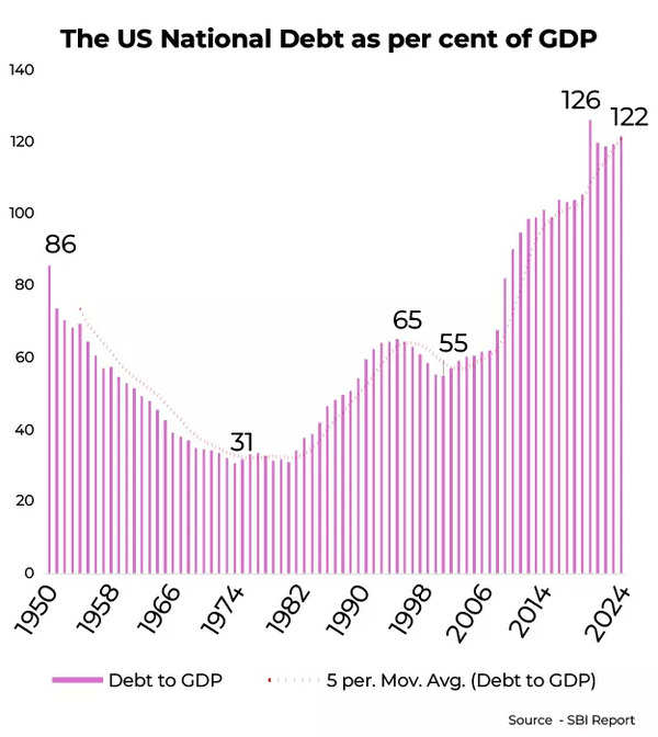 The debt to GDP ratio shows a secular rising trend, says SBI.