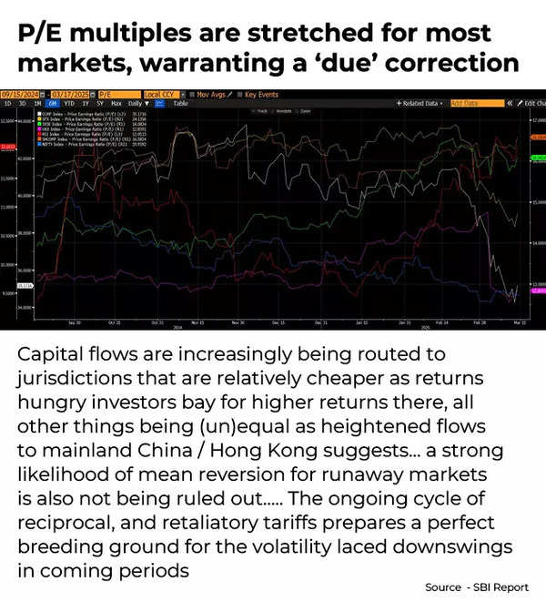 P/E multiples are stretched for most markets