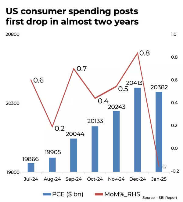 US Consumer Spending Drop