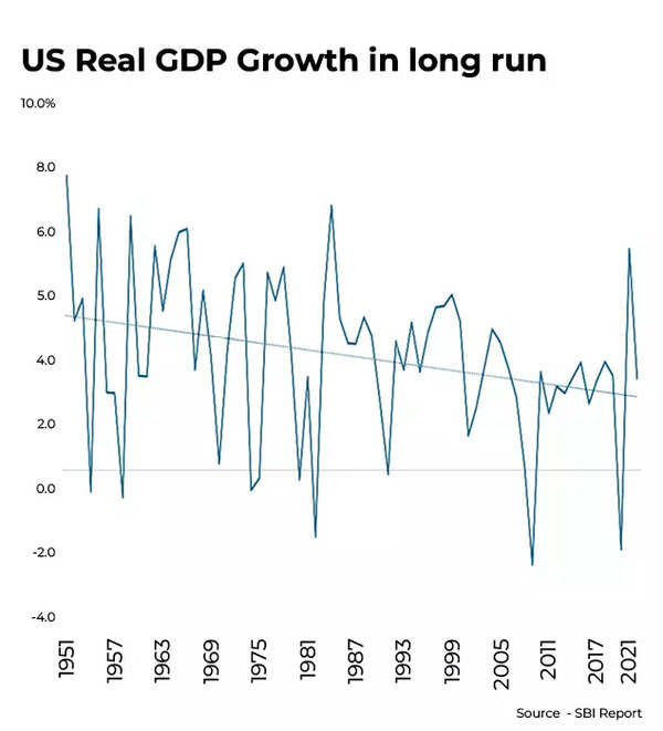 US Real GDP growth in long run