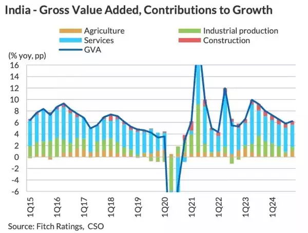 India GVA - Contributions to growth