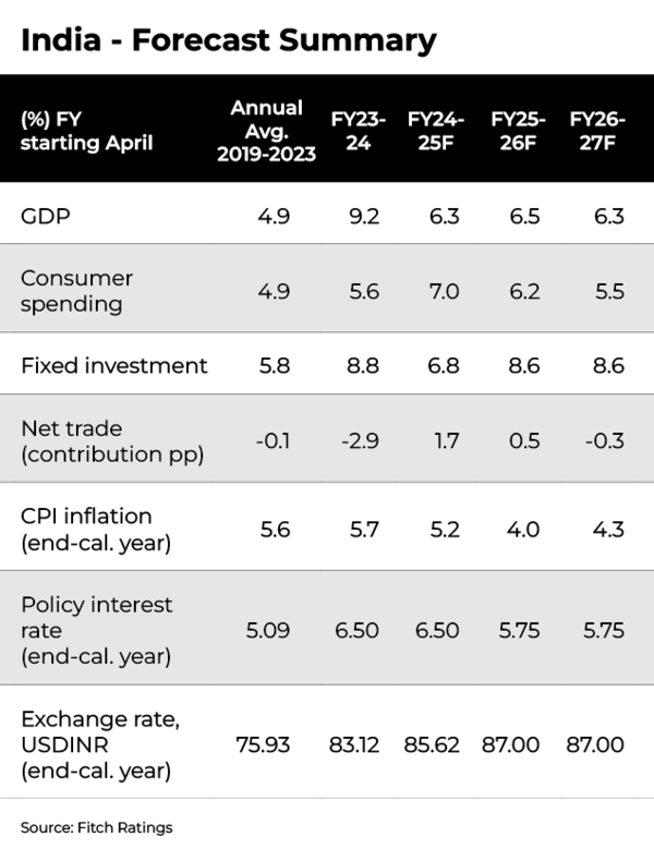 India GDP growth forecast