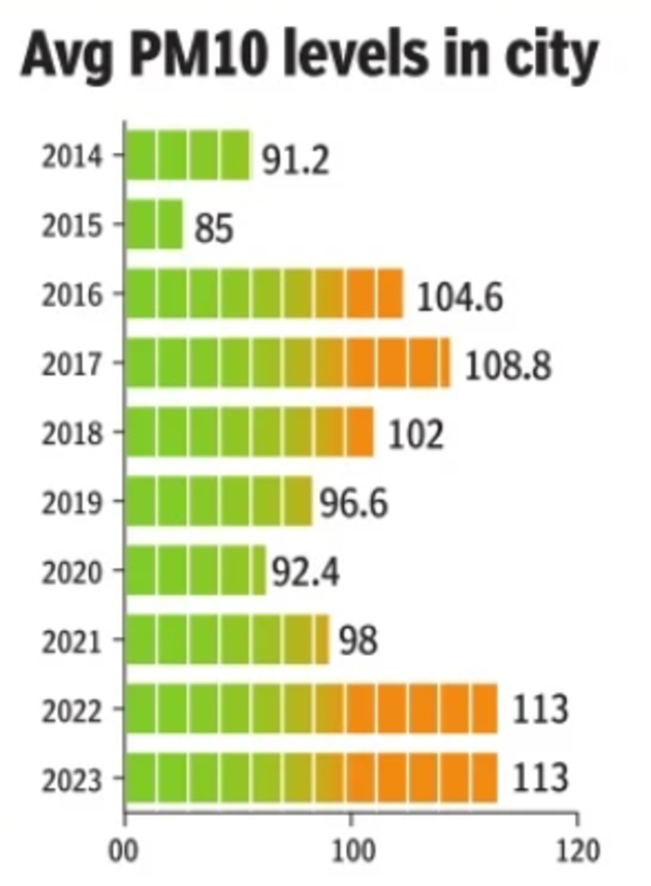 Average PM10 levels in city