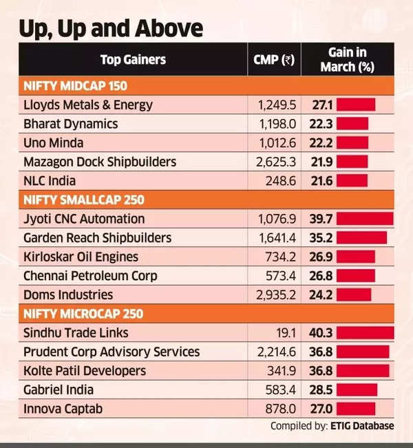 Mid and small cap stocks rise