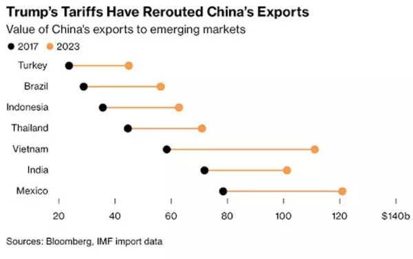 China exports