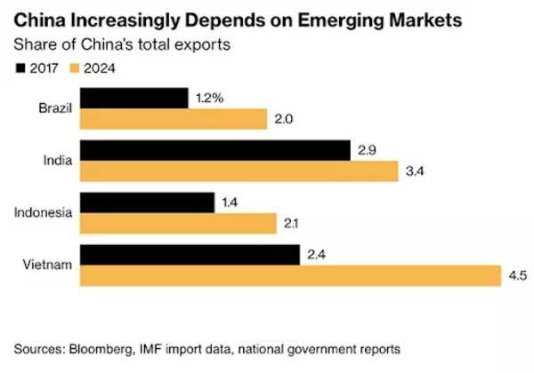 China emerging markets