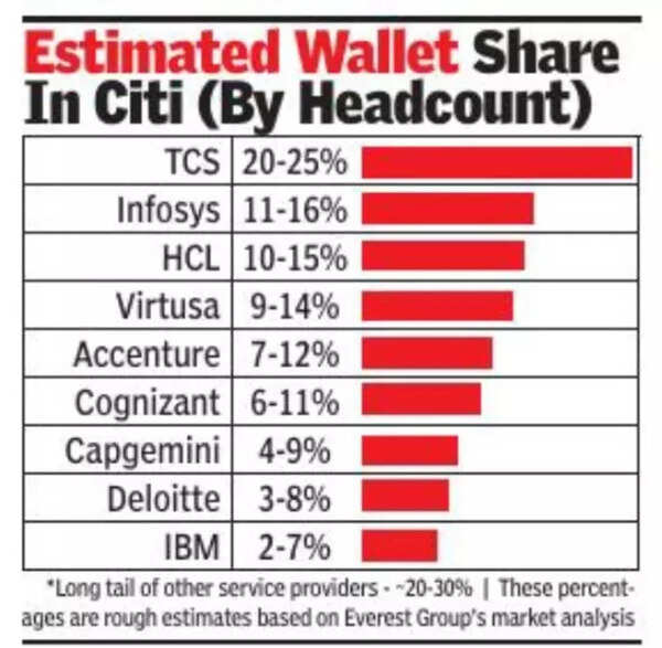Estimated wallet share