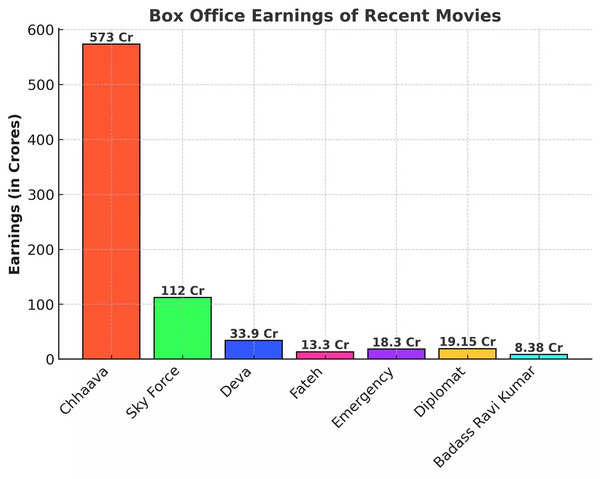 vertical_movies_earnings_chart