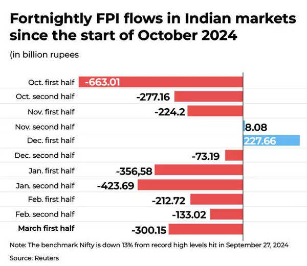 Fortnightly FPI flows