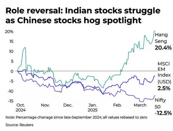 Role reversal: Indian stocks struggle as China stocks rise