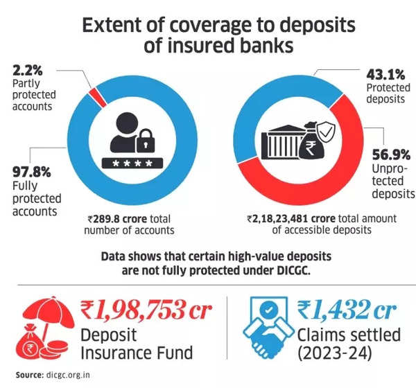 Extent of coverage to deposits of insured banks