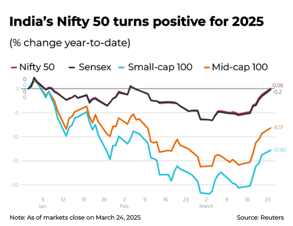 Nifty50 Turns Positive For 2025