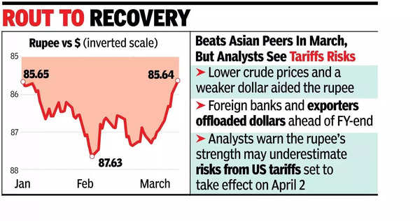 Rupee rises to 85.64_$, wipes out year’s losses.