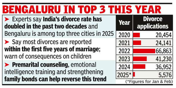 Bengaluru in top 3 this year