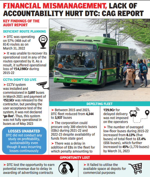 DTC hamstrung by Rs 14,000cr losses from 2015 to 2022, depleting fleet: CAG