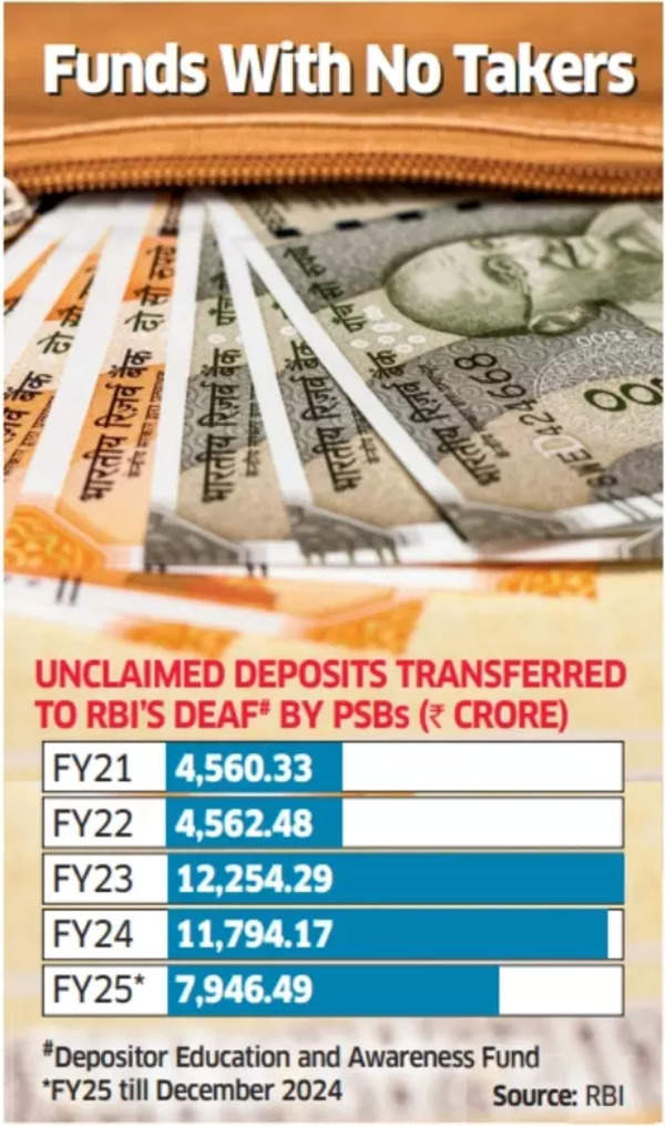 Unclaimed deposits