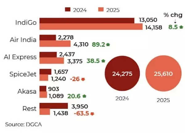 Source DGCA