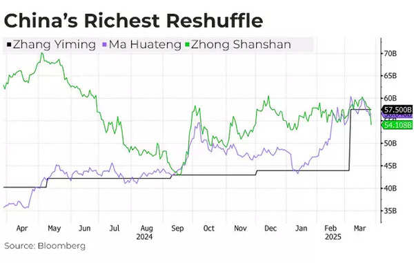 China's Richest Reshuffle