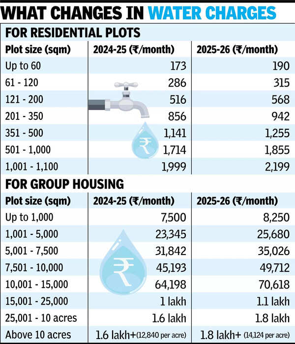 Not just land rates, Gr Noida also hikes water charges by 10% for all properties