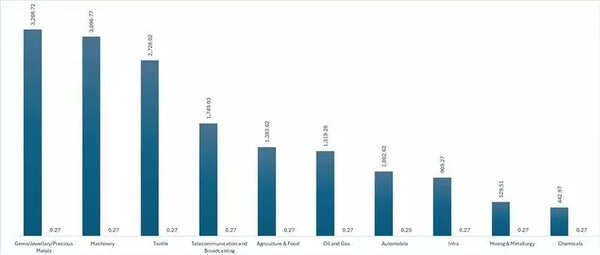 Incremental duty impact