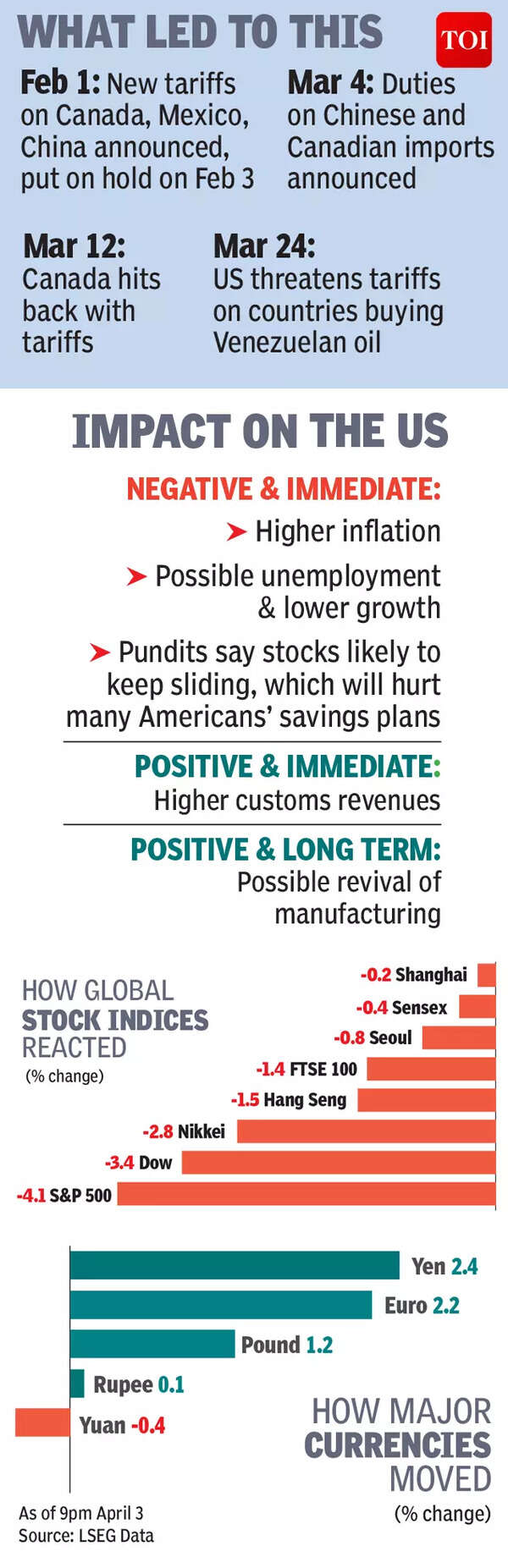 India gets slapped with tariff, others punched