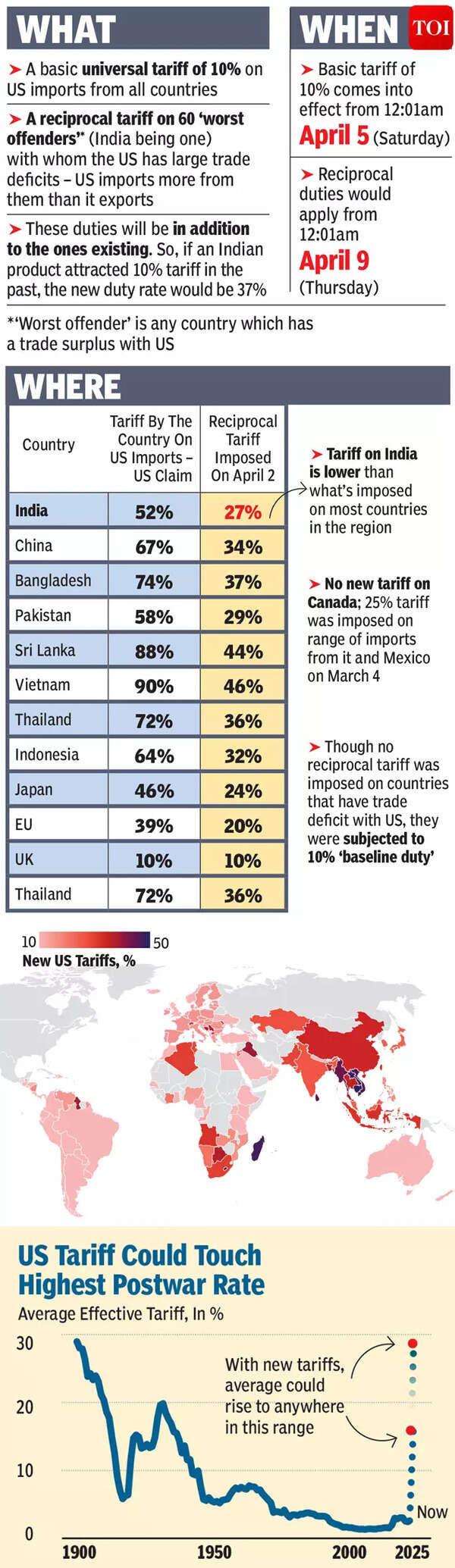 India gets slapped with tariff, others punched