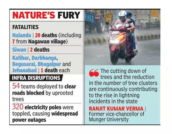 Thunderstorm, lightning claim 27 lives in state
