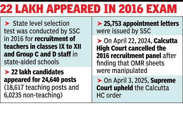 22 lakh appeared in 2016 exam