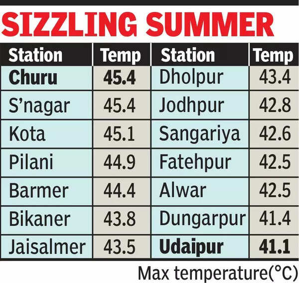 Temp soars over 41°C acrossstate, city reels under 43.5°C