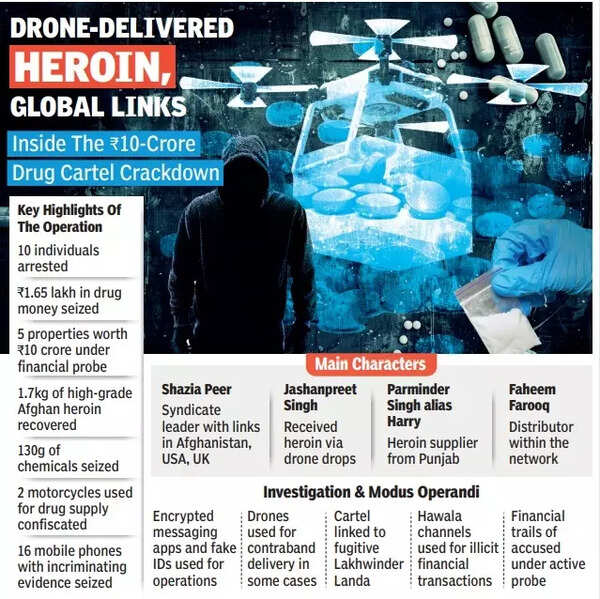 'Coordinated through PUBG, delivered by drones': Delhi Police bust Rs 10 crore heroin cartel