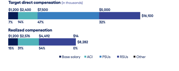 Cognizant CEO’s salary in 2024