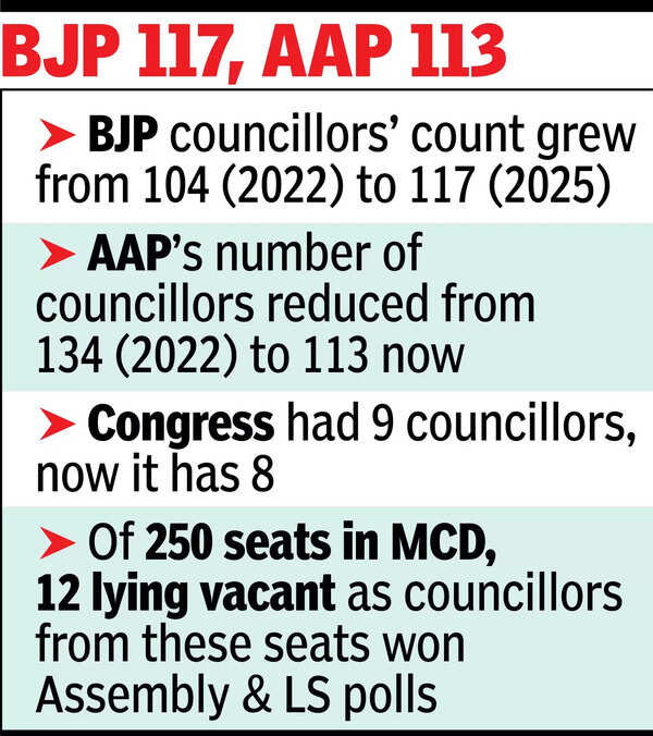 AAP quits contest for Delhi mayor seat
