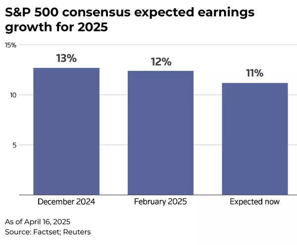S&P 500 consensus expected earnings
