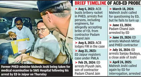 Mahesh Joshi held in Jal Jeevan laundering case