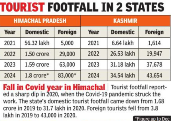Tourist footfall in 2 states Tourist footfall in 2 states
