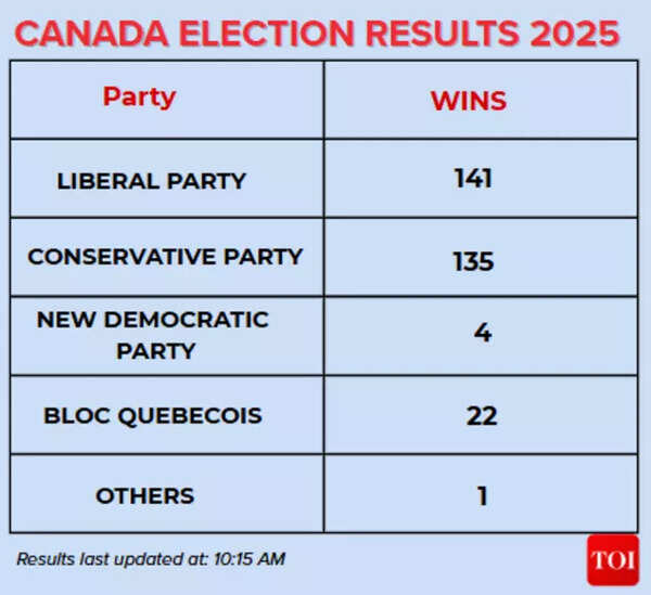 Canada election results