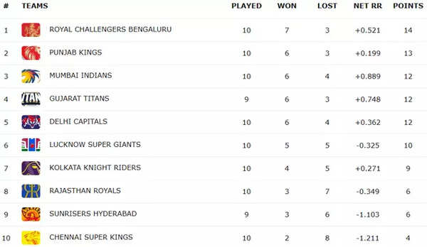 IPL 2025 Points Table