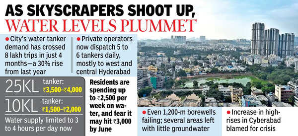 As skyscrapers shoot up, water levels plummet