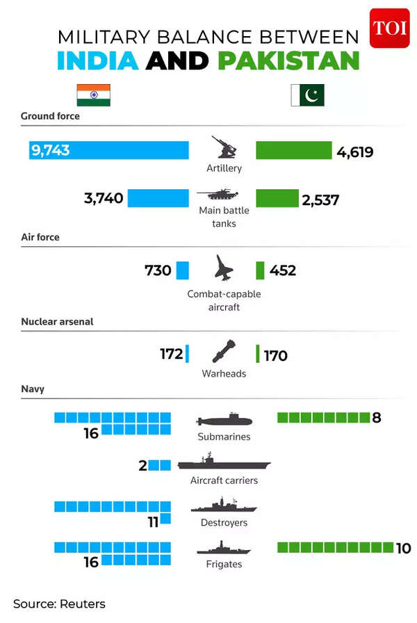 India, Pakistan military comparisons
