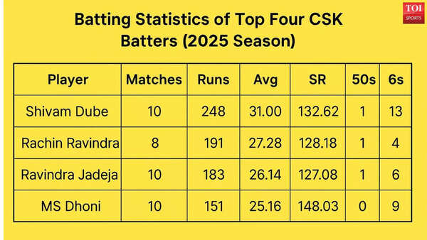 A fall from grace: CSK's 2025 campaign crashes and burns | Cricket News 2 CSK Batting Stats