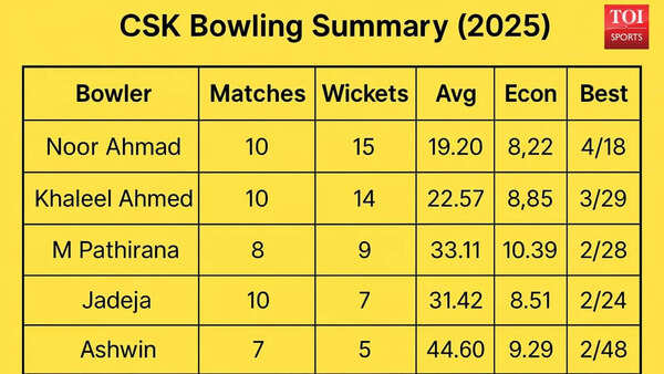 CSK bowling stats CSK bowling stats