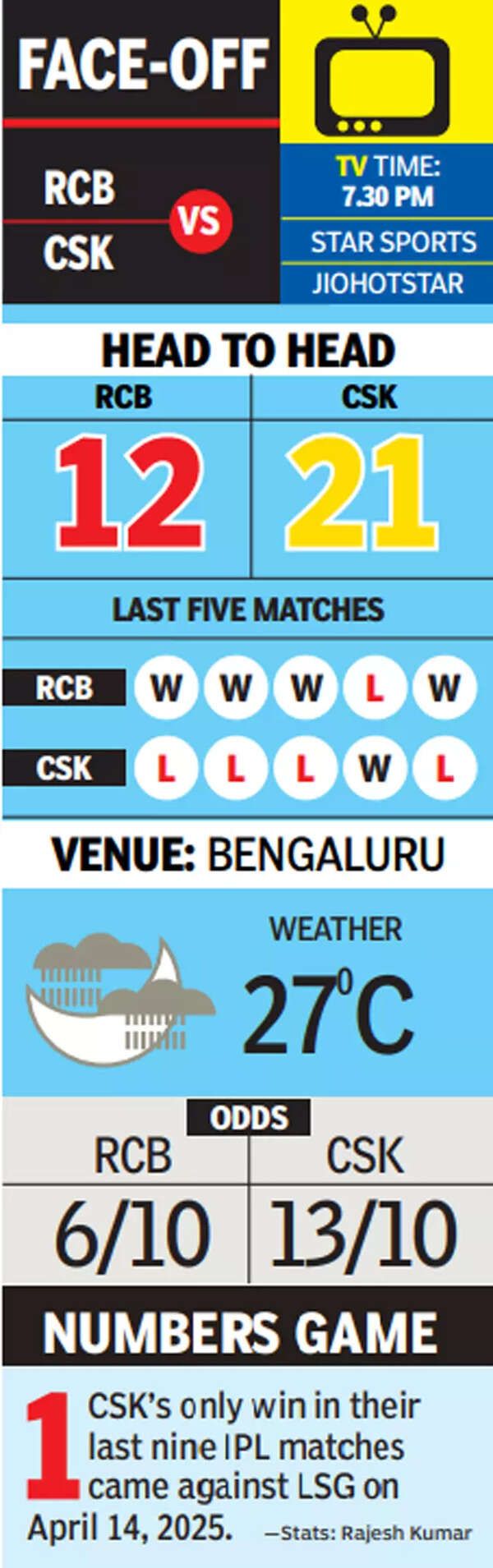 Rcb vs cks